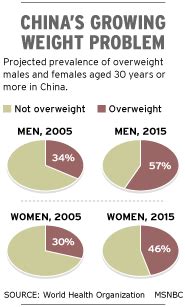 obesity in china urban areas